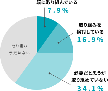 DXの取組状況