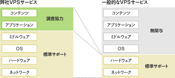 VPSサービスイメージ図
