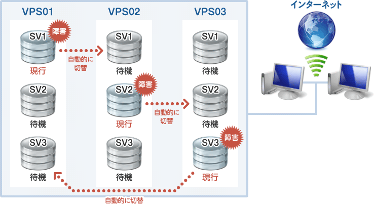 冗長化構成イメージ図